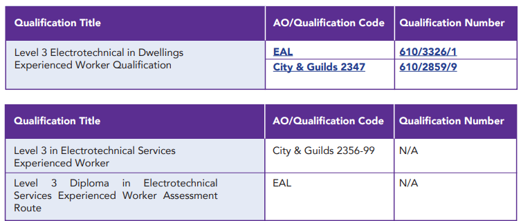 electrician plus table 2